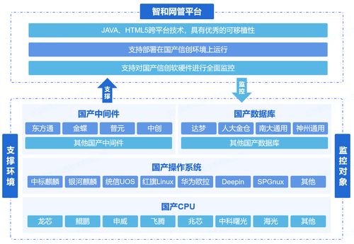 電信運營商網(wǎng)絡運維方案 數(shù)據(jù)處理與存儲支持服務