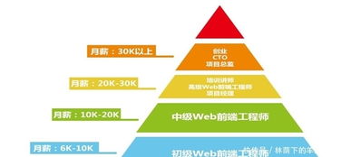 零基礎入門Web前端開發 核心內容盤點與網絡技術掌握指南