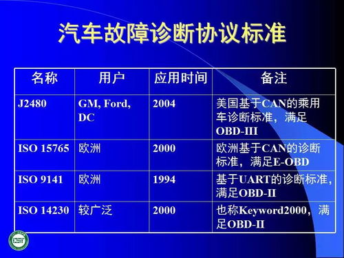 60頁ppt 汽車網絡技術發展及應用