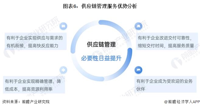 市場前瞻 2023年全球及中國供應鏈管理服務市場分析與趨勢展望